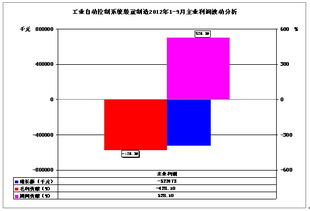 工業(yè)自動(dòng)控制系統(tǒng)裝置制造行業(yè)2012年1-9月經(jīng)濟(jì)運(yùn)行簡況